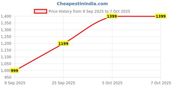 amazon.in Noise Newly Launched Buds VS601 V2 in Ear Truly Wireless Earbuds with 50H of Playtime, Transparent Case Lid, Quad Mic ENC, Dual Device Pairing, 10Mm Driver, BT V5.3 (Cobalt Blue) Price History Graph from 9 Sep 2025 to 6 Oct 2025