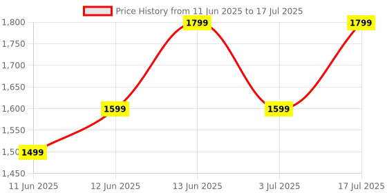 amazon.in Noise Newly Launched Buds X2 in-Ear Truly Wireless Earbuds with Massive 140H of Playtime, ANC (up to 32dB), Rubberised Finish, Dual Device Pairing, Dual EQ Modes, BT v5.3 (Dune Beige) noise Price History Graph from 11 Jun 2025 to 17 Jul 2025