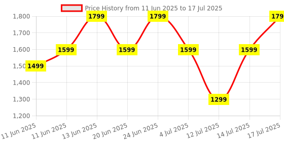 amazon.in Noise Newly Launched Buds X2 in-Ear Truly Wireless Earbuds with Massive 140H of Playtime, ANC (up to 32dB), Rubberised Finish, Dual Device Pairing, Dual EQ Modes, BT v5.3 (Ebony Black) Price History Graph from 11 Jun 2025 to 14 Jul 2025