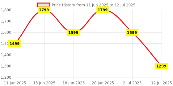 amazon.in Noise Newly Launched Buds X2 in-Ear Truly Wireless Earbuds with Massive 140H of Playtime, ANC (up to 32dB), Rubberised Finish, Dual Device Pairing, Dual EQ Modes, BT v5.3 (Pebble Grey) Price History Graph from 11 Jun 2025 to 12 Jul 2025