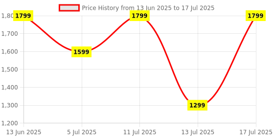 amazon.in Noise Newly Launched Buds X2 in-Ear Truly Wireless Earbuds with Massive 140H of Playtime, ANC (up to 32dB), Rubberised Finish, Dual Device Pairing, Dual EQ Modes, BT v5.3 (Tide Blue) Price History Graph from 13 Jun 2025 to 13 Jul 2025