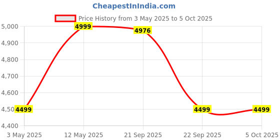 amazon.in Noise Newly Launched Halo 2 Smart Watch 1st Ever Functional Rotating Dial (Axe-Cut Bezel), 1.43" AMOLED, Stainless Steel Build, Custom Transition Effects, BT Calling, Health Suite (Elite Silver) Price History Graph from 3 May 2025 to 5 Oct 2025