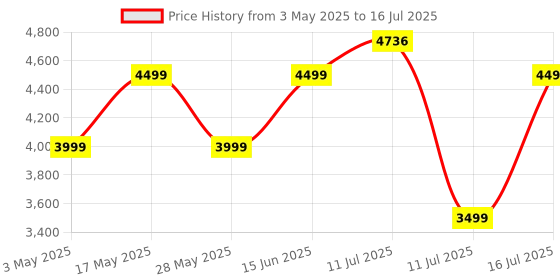 amazon.in Noise Newly Launched Halo 2 Smart Watch 1st Ever Functional Rotating Dial (Axe-Cut Bezel), 1.43" AMOLED, Stainless Steel Build, Custom Transition Effects, BT Calling, Health Suite (Jet Black) Price History Graph from 3 May 2025 to 16 Jul 2025