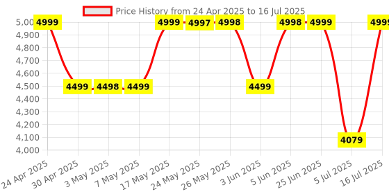 amazon.in Noise Newly Launched Halo 2 Smartwatch 1.43" AMOLED, 1st Rotating Dial (Axe-cut Bezel Design), Stainless Steel Build, Menu Transition Animations Effects, BT Calling, Health Suite (Elite Black) Price History Graph from 24 Apr 2025 to 16 Jul 2025
