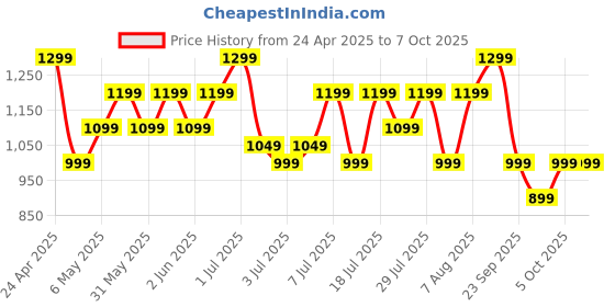 amazon.in Noise Newly Launched Quad Call 1.81" Display, Bluetooth Calling Smart Watch, AI Voice Assistance, 160+Hrs Battery Life, Metallic Build, in-Built Games, 100 Sports Modes, 100+ Watch Faces (Jet Black) Price History Graph from 24 Apr 2025 to 4 Oct 2025