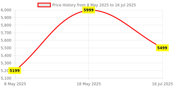 amazon.in Noise Origin Smart Watch Smoothest UI Experience (New Nebula UI) & EN 1 Processor, 1.46" ApexVision AMOLED Display, Stainless Steel, Contour-Cut Design, Fitness Age, Fast Charging (Midnight Black) Price History Graph from 8 May 2025 to 16 Jul 2025