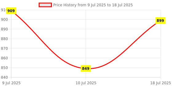 amazon.in Noise Power Series 100W Braided Type-C to Type-C Cable, 1 Meter, Fast Charge | Type C Cable for iPhones 15 and Above, All Type C Androids Mobiles, Macbook, USB-C Laptops, other USB-C Devices (Black) Price History Graph from 9 Jul 2025 to 10 Jul 2025