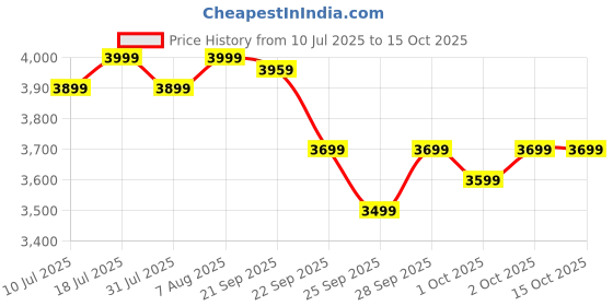 amazon.in Noise Power Series 100W GaN Charger 4 Ports, Fast Charging, Smart Power Distribution, Global Pin Support, iPhone 0 to 50% in 27min, Supports All iPhones, Android Phones & Laptops Upto 100W (Black) noise Price History Graph from 10 Jul 2025 to 15 Oct 2025