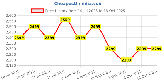 amazon.in Noise Power Series 65W GaN Charger 3 Ports, Fast Charging, Smart Power Distribution, Global Pin Support, iPhone 0 to 50% in 30mins, Supports All iPhones, Android Phones & Laptops Upto 65W (Black) noise Price History Graph from 10 Jul 2025 to 18 Oct 2025