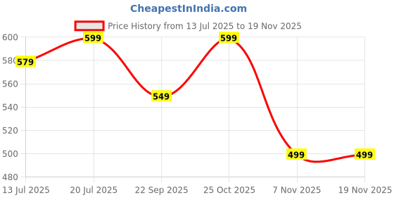 amazon.in Noise Power Series Braided Cable 1m NM C to C - Black Price History Graph from 13 Jul 2025 to 19 Nov 2025