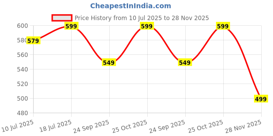 amazon.in Noise Power Series Braided Cable 1m NM C to C - Grey Price History Graph from 10 Jul 2025 to 28 Nov 2025