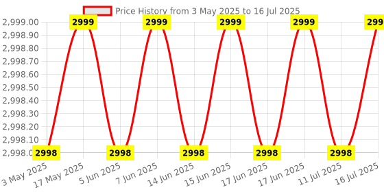 amazon.in Noise Pro 5 Smart Watch with 1.85" AMOLED Display, BT Calling, New DIY Watch Faces, Ultra Personalization with Smart Dock, Productivity Suite, 100 Sports Modes and More -Midnight Black Price History Graph from 3 May 2025 to 16 Jul 2025