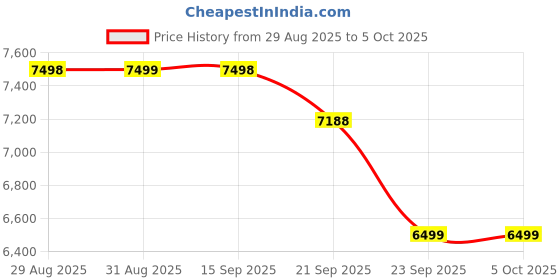 amazon.in Noise Pro 6 Max Smart Watch:Intelligent AI, Endless AI Watch Faces, AI Companion, 1.96” AMOLED, Stainless Steel Build, Built-in GPS, 5 ATM, EN2 Processor,for iOS & Android(Signature Brown) Price History Graph from 29 Aug 2025 to 4 Oct 2025