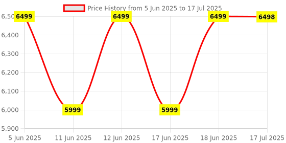 amazon.in Noise Pro 6 Smart Watch:Intelligent AI, Endless AI Watch Faces, AI Companion, 1.85" AMOLED, EN2 Processor, Nebula UI 2.0, Emergency SOS, Compatible with iOS & Android (Arctic Weave), Multicolor Price History Graph from 5 Jun 2025 to 17 Jul 2025
