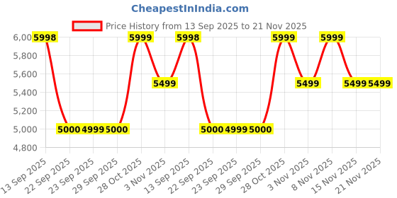 amazon.in Noise Pro 6 Smart Watch:Intelligent AI, Endless AI Watch Faces, AI Companion, 1.85” AMOLED, EN2 Processor, Nebula UI 2.0, Emergency SOS, Compatible with iOS & Android(Ivory Gold) Price History Graph from 13 Sep 2025 to 21 Nov 2025