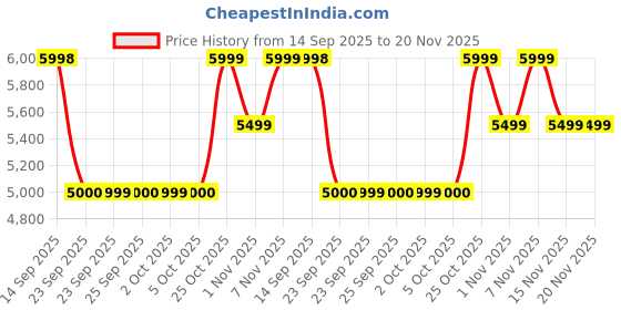 amazon.in Noise Pro 6 Smart Watch:Intelligent AI, Endless AI Watch Faces, AI Companion, 1.85” AMOLED, EN2 Processor, Nebula UI 2.0, Emergency SOS, Compatible with iOS & Android(Jet Black) Price History Graph from 14 Sep 2025 to 20 Nov 2025