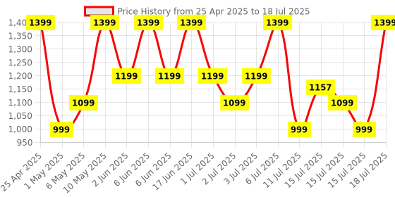 amazon.in Noise Pulse 2 Max 1.85" Display, Bluetooth Calling Smart Watch, 10 Days Battery, 550 NITS Brightness, Smart DND, 100 Sports Modes, Smartwatch for Men and Women (Deep Wine) Price History Graph from 25 Apr 2025 to 18 Jul 2025