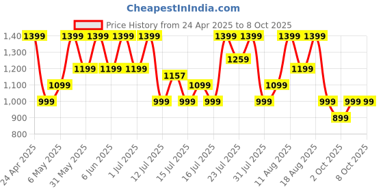 amazon.in Noise Pulse 2 Max 1.85" Display, Bluetooth Calling Smart Watch, 10 Days Battery, 550 NITS Brightness, Smart DND, 100 Sports Modes, Smartwatch for Men and Women (Jet Black) Price History Graph from 24 Apr 2025 to 8 Oct 2025