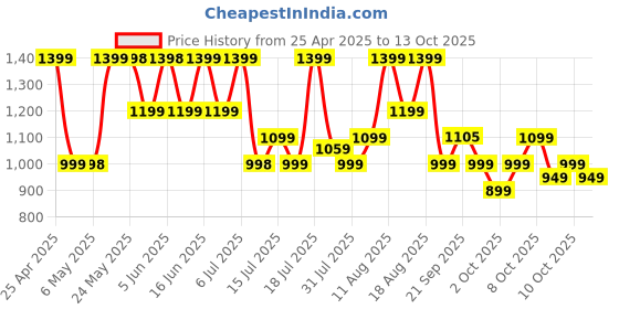 amazon.in Noise Pulse 2 Max 1.85" Display, Bluetooth Calling Smart Watch, 10 Days Battery, 550 NITS Brightness, Smart DND, 100 Sports Modes, Smartwatch for Men and Women (Rose Pink) Price History Graph from 25 Apr 2025 to 10 Oct 2025