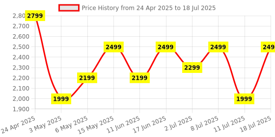 amazon.in Noise Pulse 4 Max India's 1st Ever AI Create Smart Watch, AI Search, 1.96" AMOLED Display, Functional Crown, Premium Metallic Finish, BT Calling, 7 Menu Styles, Health Suiteᵀᴹ (Midnight Gold) Price History Graph from 24 Apr 2025 to 11 Jul 2025