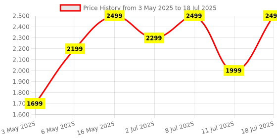 amazon.in Noise Pulse 4 Max Smart Watch with AI Create (India'a 1st Ever with Unlimited Watch Faces), AI Search, 1.96" AMOLED Display, Functional Crown, Premium Metallic Finish, Health Suite (Deep Wine) Price History Graph from 3 May 2025 to 11 Jul 2025