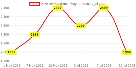 amazon.in Noise Pulse 4 Max Smart Watch with AI Create (India's 1st Ever with Unlimited Watch Faces), AI Search, 1.96" AMOLED Display, Functional Crown, Premium Metallic Finish, Health Suite (Jet Black) Price History Graph from 1 May 2025 to 12 Jul 2025