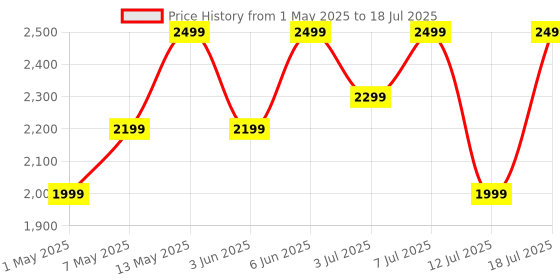amazon.in Noise Pulse 4 Max Smart Watch with AI Create (India's 1st Ever with Unlimited Watch Faces), AI Search, 1.96" AMOLED Display, Functional Crown, Premium Metallic Finish, Health Suite (Rose Pink) Price History Graph from 1 May 2025 to 12 Jul 2025