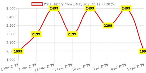 amazon.in Noise Pulse 4 Max Smart Watch with AI Create (India's 1st Ever with Unlimited Watch Faces), AI Search, 1.96" AMOLED Display, Functional Crown, Premium Metallic Finish, Health Suite (Space Blue) Price History Graph from 1 May 2025 to 12 Jul 2025