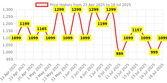 amazon.in Noise Pulse Go Buzz Smart Watch with Advanced Bluetooth Calling, 1.69" TFT Display, SpO2, 100 Sports Mode with Auto Detection, Upto 7 Days Battery (2 Days with Heavy Calling) - Jet Black Price History Graph from 23 Apr 2025 to 16 Jul 2025