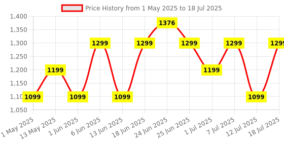 amazon.in Noise Pulse Go Buzz Smart Watch with Advanced Bluetooth Calling, 1.69" TFT Display, SpO2, 100 Sports Mode with Auto Detection, Upto 7 Days Battery (2 Days with Heavy Calling) - Midnight Blue Price History Graph from 1 May 2025 to 12 Jul 2025