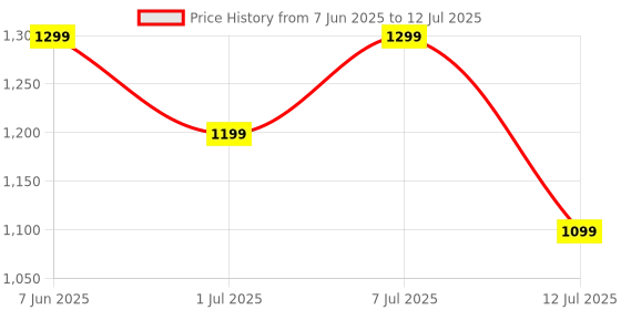 amazon.in Noise Pulse Go Buzz Smart Watch with Advanced Bluetooth Calling, 1.69" TFT Display, SpO2, 100 Sports Mode with Auto Detection, Upto 7 Days Battery (2 Days with Heavy Calling) - Mist Grey Price History Graph from 7 Jun 2025 to 12 Jul 2025