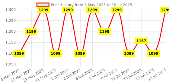 amazon.in Noise Pulse Go Buzz Smart Watch with Advanced Bluetooth Calling, 1.69" TFT Display, SpO2, 100 Sports Mode with Auto Detection, Upto 7 Days Battery (2 Days with Heavy Calling) - Rose Pink Price History Graph from 3 May 2025 to 15 Jul 2025