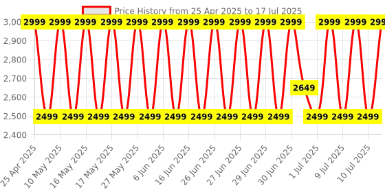 amazon.in Noise Pure Pods Wireless Open Ear Earbuds with AirWave™ Technology,Up-to 80H Playtime,Quad Mic with ENC,16mm Neodymium Dynamic Driver,Detachable Pure Band,BTv5.3 (Power Black) noise Price History Graph from 25 Apr 2025 to 10 Jul 2025