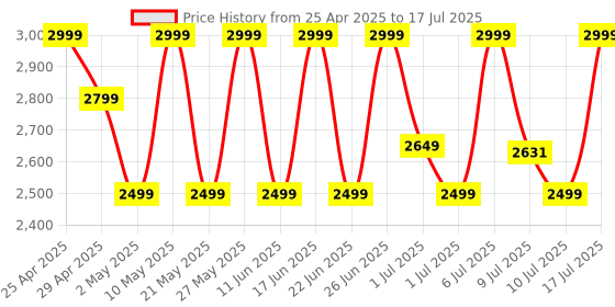 amazon.in Noise Pure Pods Wireless Open Ear Earbuds with AirWave™ Technology,Up-to 80H Playtime,Quad Mic with ENC,16mm Neodymium Dynamic Driver,Detachable Pure Band,BTv5.3 (Zen Beige) Price History Graph from 25 Apr 2025 to 17 Jul 2025