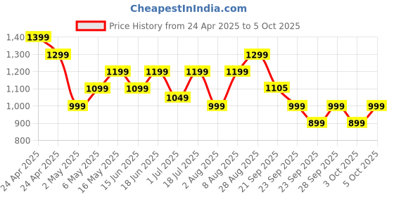 amazon.in Noise Quad Call 1.81" Display, Bluetooth Calling Smart Watch, AI Voice Assistance, 160+Hrs Battery Life, Metallic Build, in-Built Games, 100 Sports Modes, 100+ Watch Faces (Deep Wine) Price History Graph from 24 Apr 2025 to 3 Oct 2025