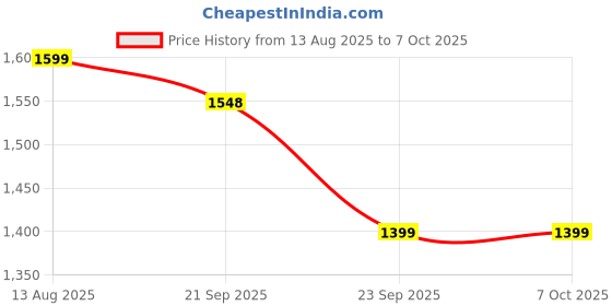 amazon.in Noise Quad Call 1.81" Display, Bluetooth Calling Smart Watch, AI Voice Assistance, 160+Hrs Battery Life, Metallic Build, in-Built Games, 100 Sports Modes, 100+ Watch Faces (Elite Rosegold) Price History Graph from 13 Aug 2025 to 7 Oct 2025