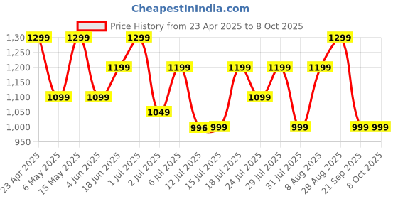 amazon.in Noise Quad Call 1.81" Display, Bluetooth Calling Smart Watch, AI Voice Assistance, 160+Hrs Battery Life, Metallic Build, in-Built Games, 100 Sports Modes, 100+ Watch Faces (Rose Pink) Price History Graph from 23 Apr 2025 to 8 Oct 2025
