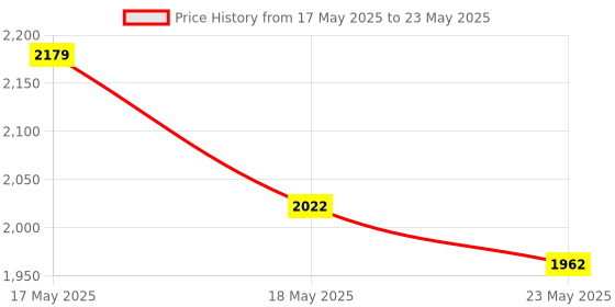 amazon.in makingtec Noise Reduction Ear Plugs-40 dB Noise Cancelling Reusable Hearing Protection in Flexible Silicone for Sleeping, Traveling, Concerts, Work & Swimming,3 Wearing Styles, Black makingtec Price History Graph from 17 May 2025 to 23 May 2025