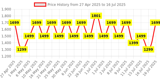 amazon.in Noise Two Wireless On-Ear Headphones with 50 Hours Playtime, Low Latency(up to 40ms), 4 Play Modes, Dual Pairing, BT v5.3 (Bold Black) noise Price History Graph from 27 Apr 2025 to 16 Jul 2025