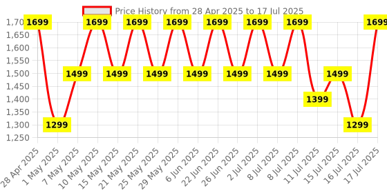 amazon.in Noise Two Wireless On-Ear Headphones with 50 Hours Playtime, Low Latency(up to 40ms), 4 Play Modes, Dual Pairing, BT v5.3 (Calm White) Price History Graph from 28 Apr 2025 to 17 Jul 2025