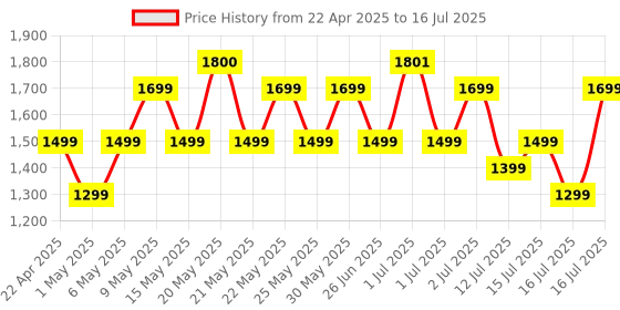 amazon.in Noise Two Wireless On-Ear Headphones with 50 Hours Playtime, Low Latency(up to 45ms), 4 Play Modes, Dual Pairing, BT v5.3 (Serene Blue) noise Price History Graph from 22 Apr 2025 to 16 Jul 2025