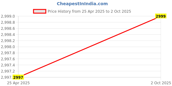 amazon.in Noise Ultra 3 Luminary with India's 1st Ever Personalised Notification Alerts (Lumilert), 1.96" AMOLED Display, Premium Metallic Dial, Send Upto 5 Emojis (Lumiping), Health Suite (Silver Grey) Price History Graph from 25 Apr 2025 to 2 Oct 2025