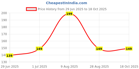 amazon.in NOISE_Smartwatch Charging Cable for Boat Wave Astra/wave fit call/storm call 2/Noice grand/qube/icon plus // Fastrack Reflex Play Plus/Beatxp vega neo/Fireboltt ninja calling/wings urbana Price History Graph from 29 Jun 2025 to 18 Oct 2025