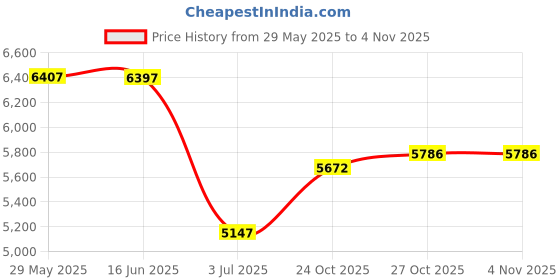 amazon.in NoJo Baby-Saurus Gray & White Super Soft Word Print Changing Pad Cover, Grey, White Price History Graph from 29 May 2025 to 3 Nov 2025