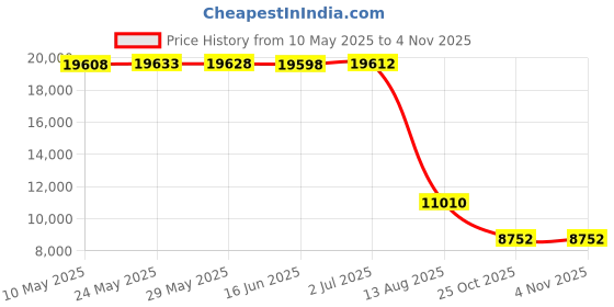 amazon.in Nojo Dreamy Nights 4 Piece Comforter Set with Diaper Stacker Price History Graph from 10 May 2025 to 4 Nov 2025