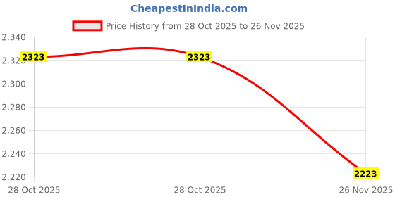 amazon.in NoJo Elephant Stroll Gray & White Super Soft Changing Pad Cover, Grey, White Price History Graph from 28 Oct 2025 to 26 Nov 2025
