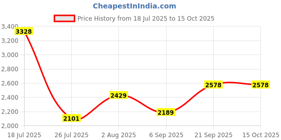 amazon.in NoJo Mama's Little Llama Grey & White Super Soft Changing Pad Cover, Grey, White Price History Graph from 18 Jul 2025 to 15 Oct 2025