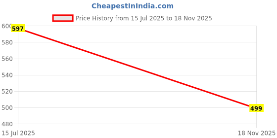 amazon.in nojti Mini Umbrella with Case for Men & Women (Manual Open) Compact Travelling Pocket Umbrella, Polyester & UV Protect Fabric for Summer/Anti-Slip Handle- Use in Rain & Summer nojti Price History Graph from 15 Jul 2025 to 18 Nov 2025