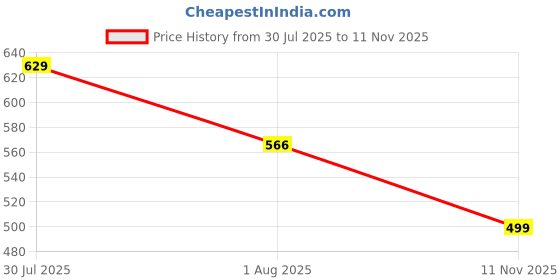 amazon.in nojti Mini Umbrella with Case for Men & Women (Manual Open) Compact Travelling Pocket Umbrella, Polyester & UV Protect Fabric for Summer/Anti-Slip Handle- Use in Rain & Summer nojti Price History Graph from 30 Jul 2025 to 11 Nov 2025