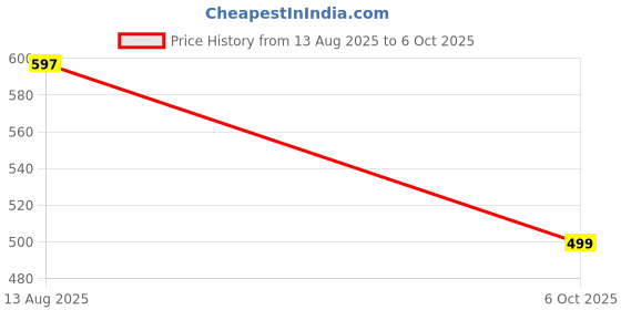 amazon.in nojti Mini Umbrella with Case for Men & Women (Manual Open) Compact Travelling Pocket Umbrella, Polyester & UV Protect Fabric for Summer/Anti-Slip Handle- Use in Rain & Summer (Skyblue) nojti Price History Graph from 13 Aug 2025 to 6 Oct 2025